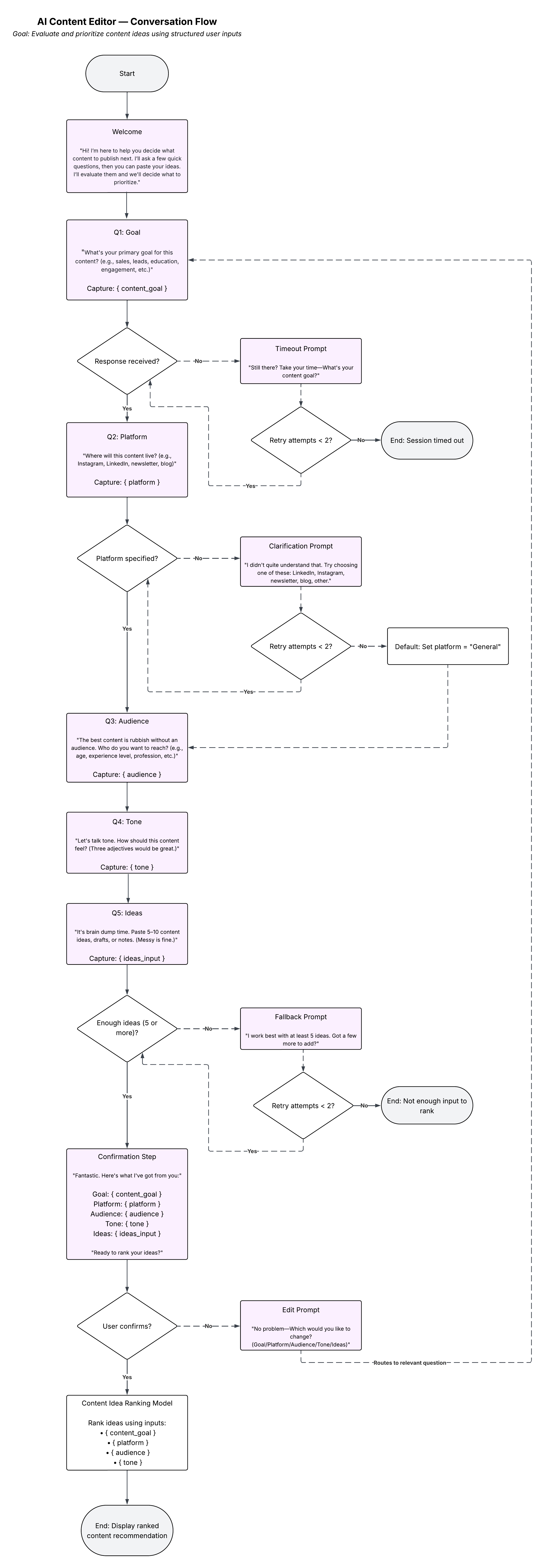 AI Content Editor conversation flow diagram